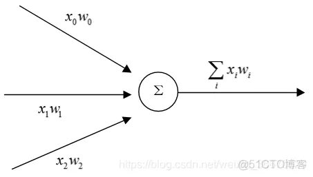 tensorflow入门(二)基于tensorflow的前向传播算法_权重